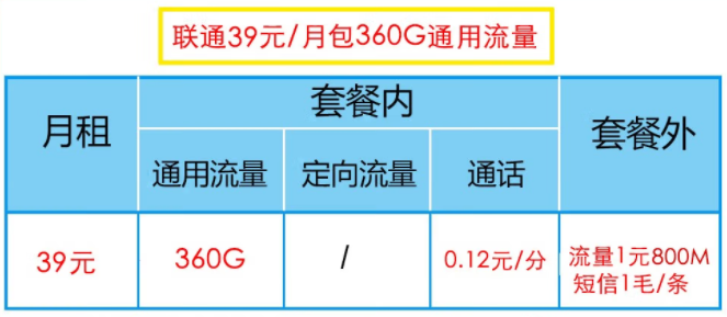 聯(lián)通39元套餐有幾種流量類型？聯(lián)通39元套餐類型介紹