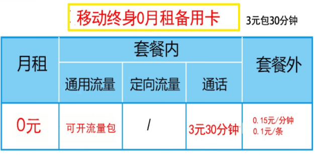 銀盛通信 移動終身0月租備用卡 3元包30分鐘全國通話 可開流量包 默認0.29元/M