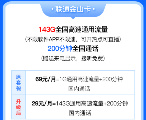 中國(guó)聯(lián)通有好用的流量卡套餐嗎？聯(lián)通金山卡29元含143G全國(guó)高速流量200分鐘語(yǔ)音通話優(yōu)惠多