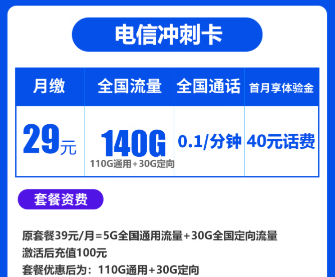 春節(jié)將至走親訪友必備流量卡套餐 電信沖刺卡、暢南卡29元140G全國(guó)流量不限速