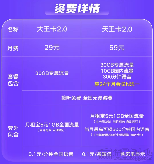 騰訊王卡資費、流量及各種問題一覽|聯(lián)通大王卡、天王卡2.0版資費介紹